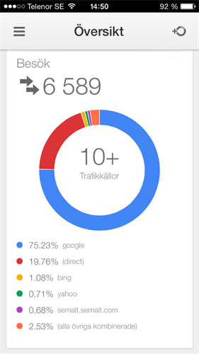 Google Analytics för iPhone