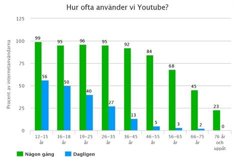 Hur ofta använder vi YouTube