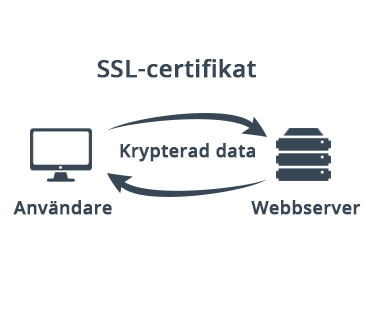 Vad är syfte med att använda SSL-certifikat?