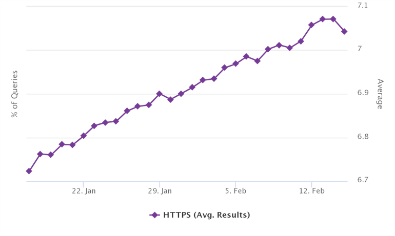 Googles SERP med https