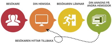 Remarketing – fånga dina tidigare besökare