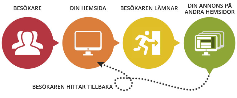 Remarketing – fånga dina tidigare besökare